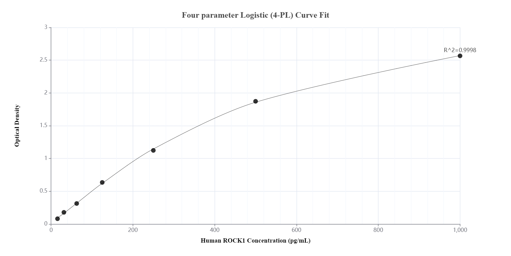 Sandwich ELISA standard curve of MP00229-3